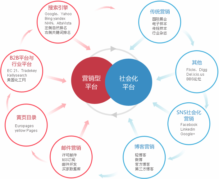 阜阳外贸整合营销  第2张